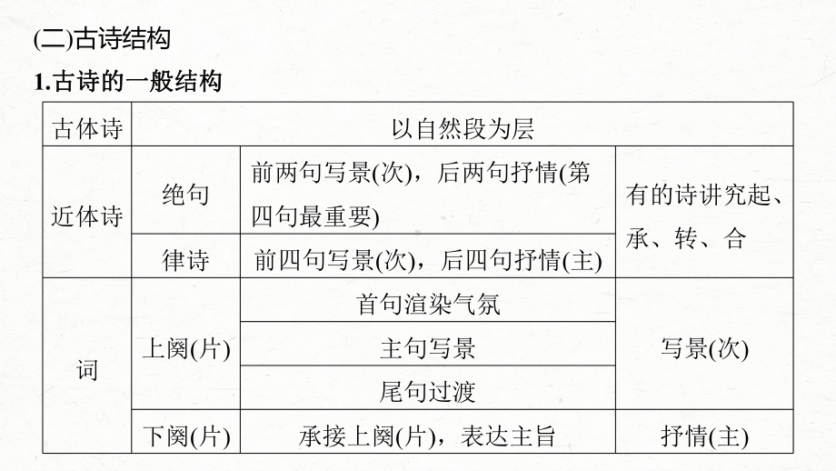 （2023高考语文大一轮复习PPT）特别知识清单 (三)读懂古诗.pptx_第3页