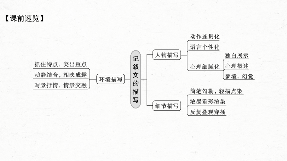 （2023高考语文大一轮复习PPT）记叙文写作训练2　描写要生动丰满-绘声绘色巧用细节.pptx_第3页