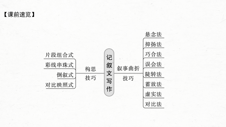 （2023高考语文大一轮复习PPT）记叙文写作训练1　精巧构思曲笔叙事-匠心独运行文跌宕.pptx_第3页