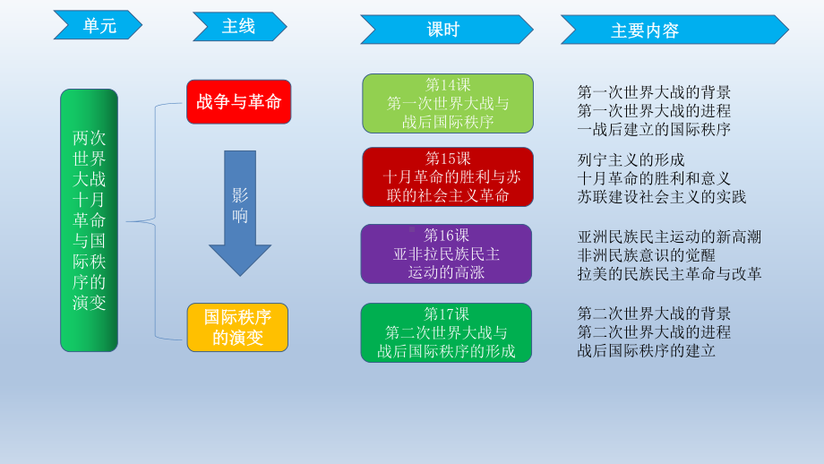 2022年高中统编教材历史培训第15课十月革命的胜利与苏联的社会主义实践课件.pptx_第1页