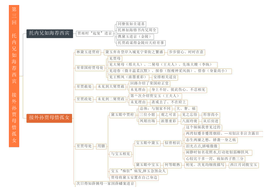 01 第一回至第五回 初高衔接《红楼梦》重点情节导图.pptx_第3页