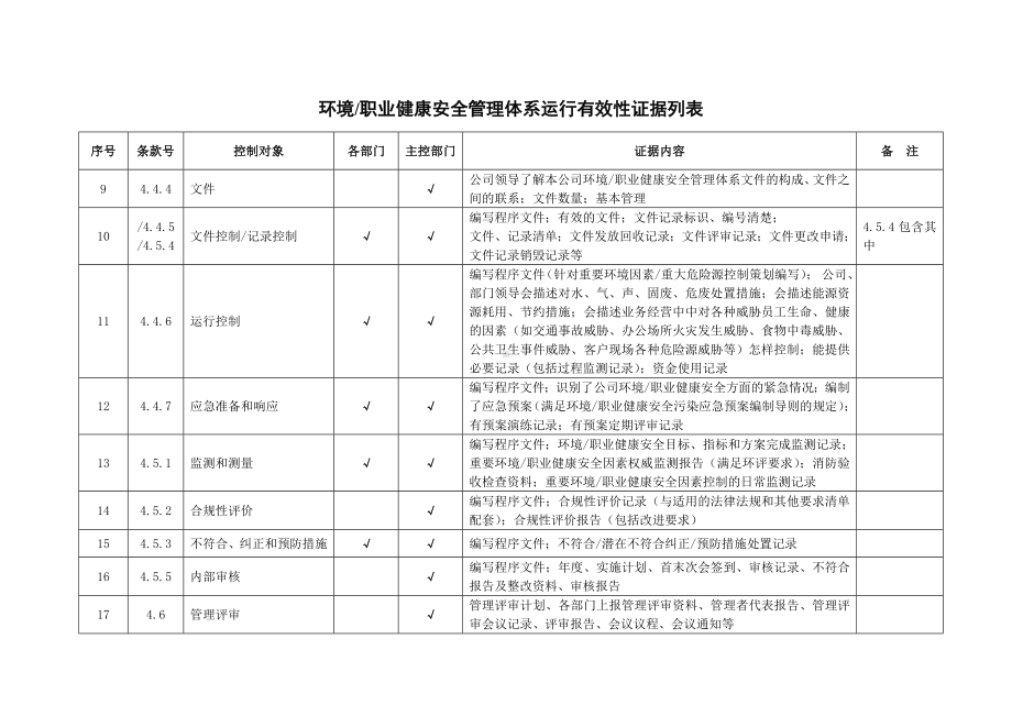 环境 职业健康安全管理体系运行有效性证据列表参考模板范本.doc_第2页