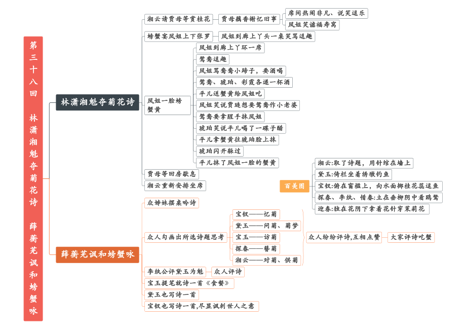 08 第三十六回至第四十回 初高衔接《红楼梦》重点情节导图.pdf_第3页