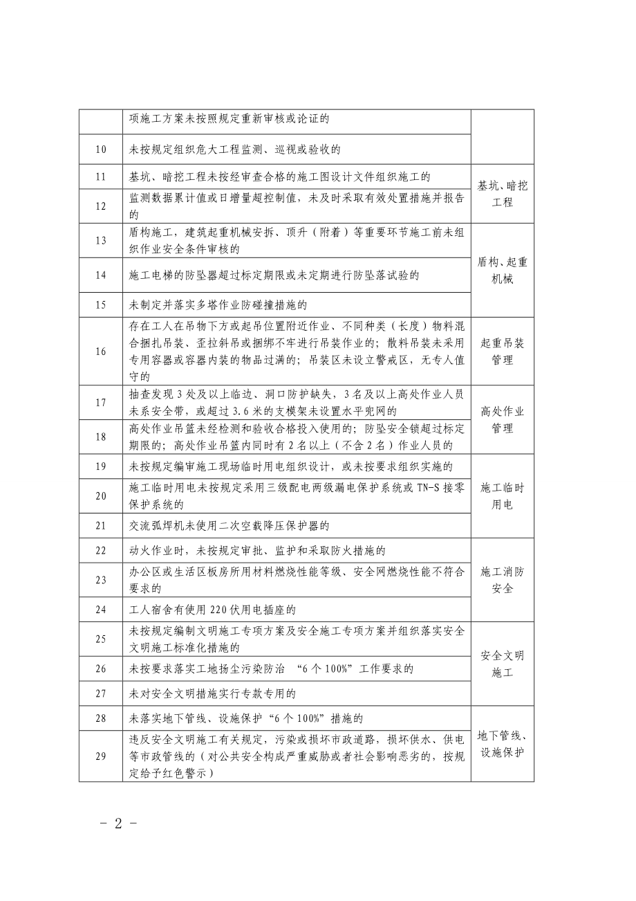 黄色警示情形一览表参考模板范本.doc_第2页