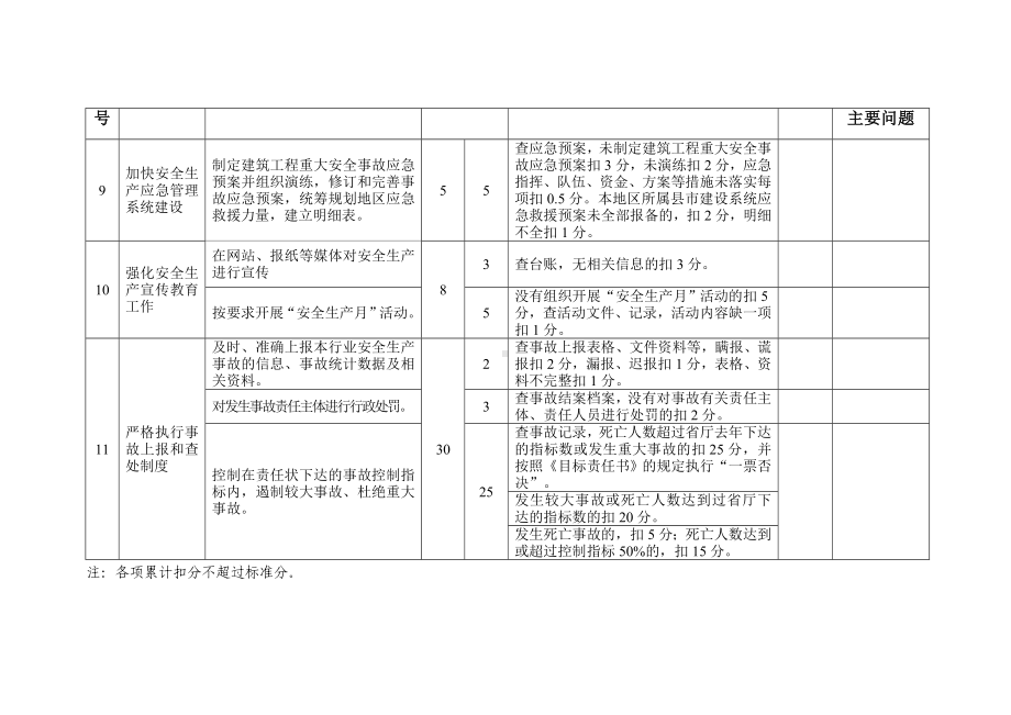 建设工程安全生产工作责任目标考核评分细则参考模板范本.doc_第3页