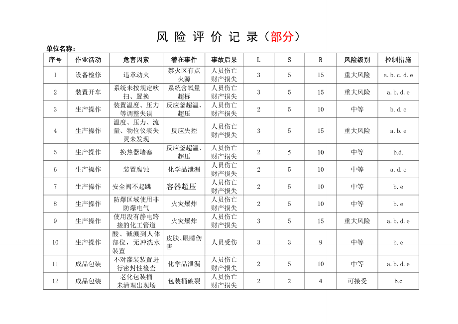 化工企业风险评价记录（举例）参考模板范本.doc_第1页