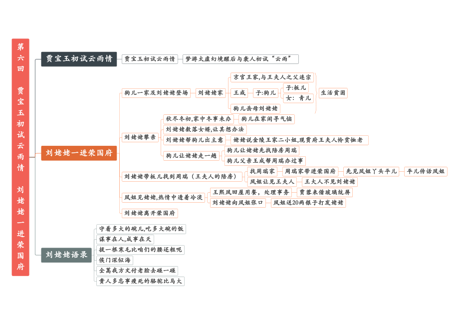 02 第六回至第十回 初高衔接《红楼梦》重点情节导图.pdf_第1页