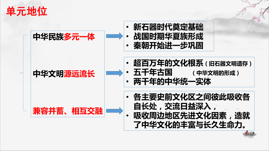 2022年高中统编教材历史培训 第1课中华文明的起源与早期国家 PPT.pptx_第2页