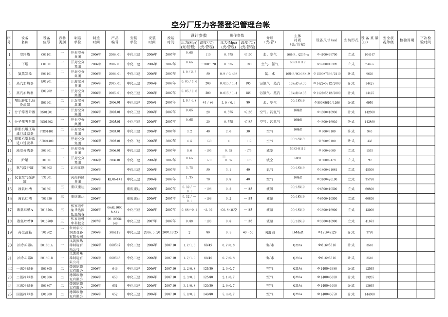 空分厂压力容器登记管理台帐参考模板范本.xls_第1页