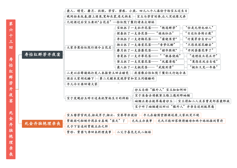 13 第六十一回至第六十五回 初高衔接《红楼梦》重点情节导图.pdf_第3页