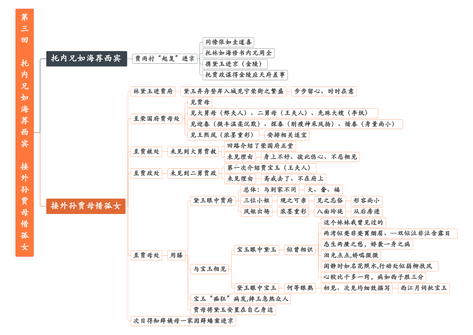 01 第一回至第五回 初高衔接《红楼梦》重点情节导图.pdf_第3页