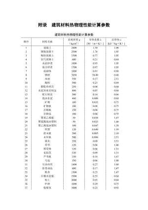 建筑材料热物理性能计算参数参考模板范本.doc