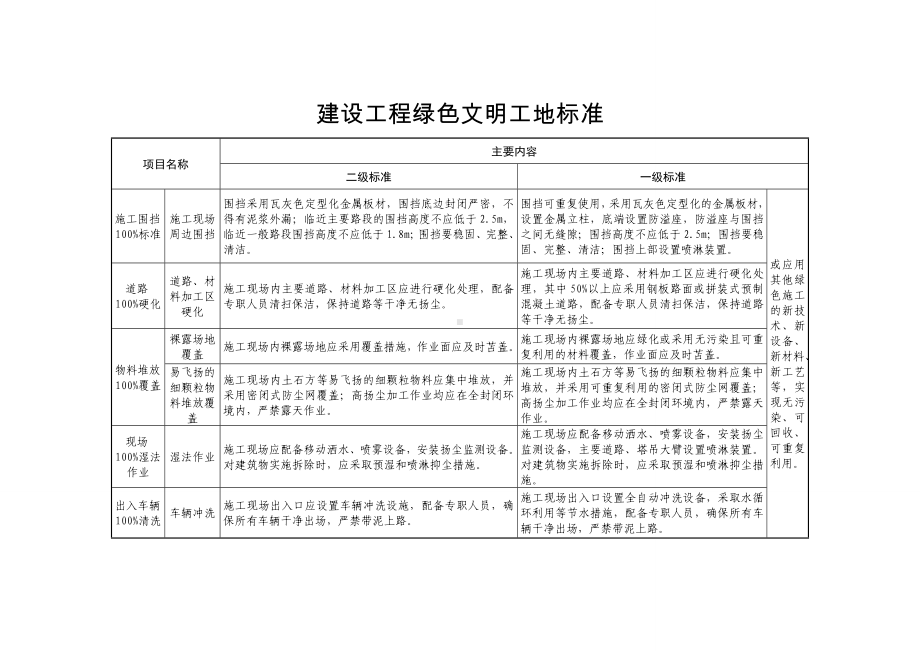 建设工程绿色文明工地标准参考模板范本.doc_第1页