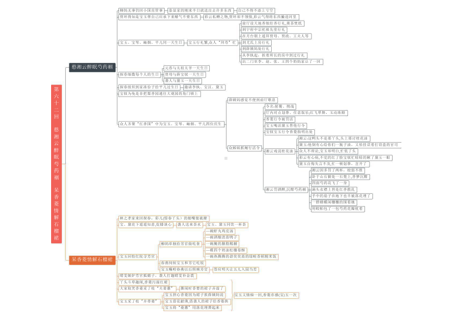 13 第六十一回至第六十五回 初高衔接《红楼梦》重点情节导图.pptx_第2页