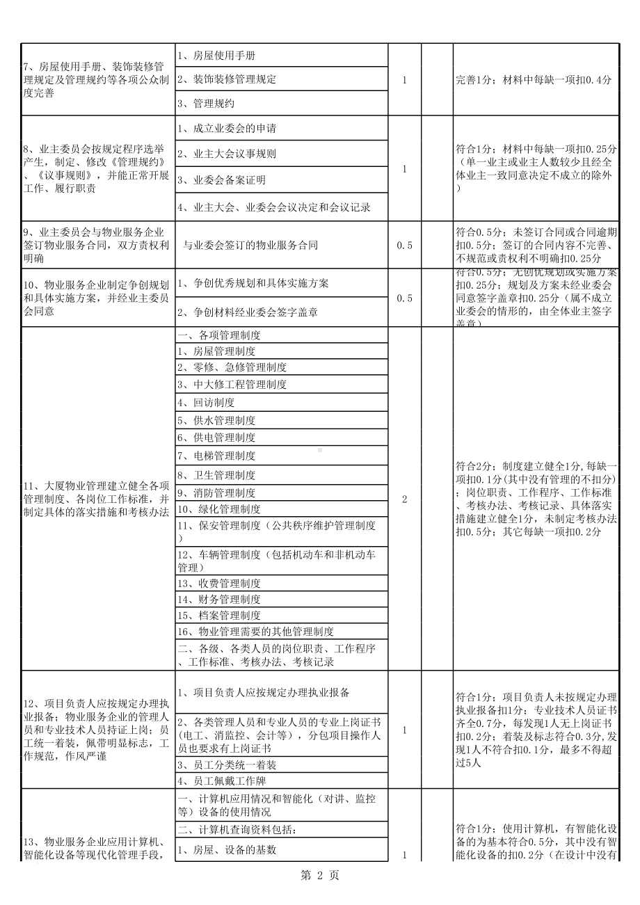 物业管理优秀大厦标准及评分细则参考模板范本.xls_第2页