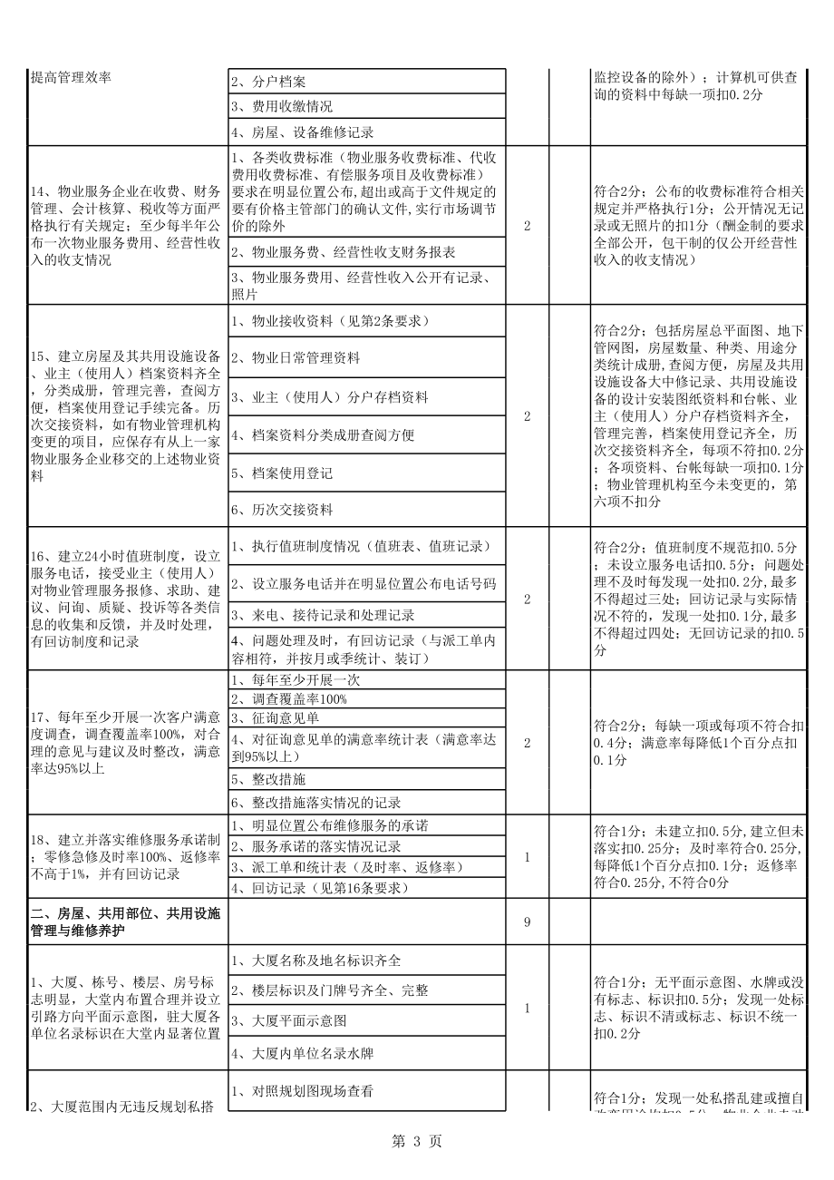 物业管理优秀大厦标准及评分细则参考模板范本.xls_第3页