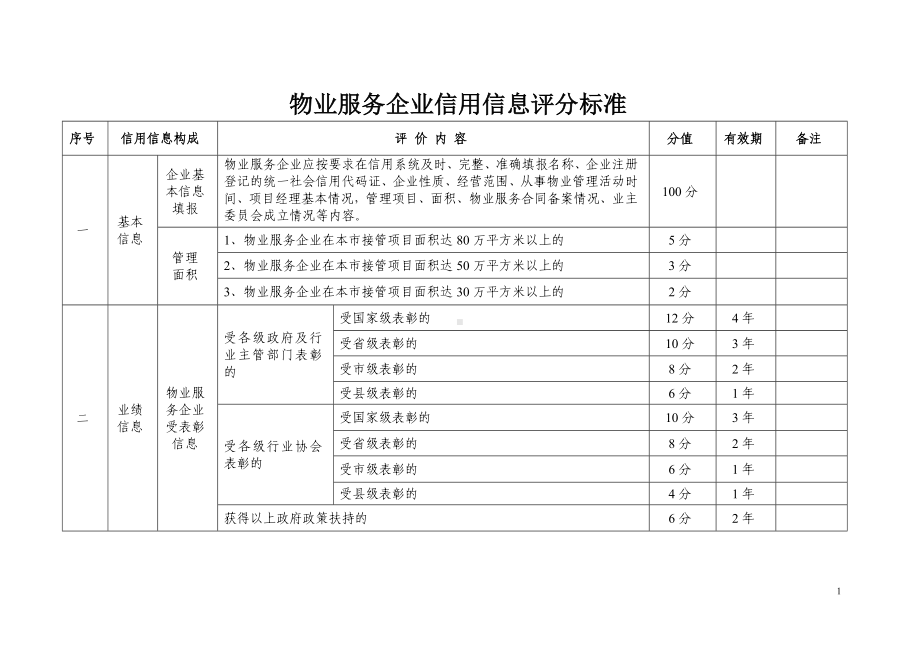 物业服务企业信用信息评分标准参考模板范本.doc_第1页