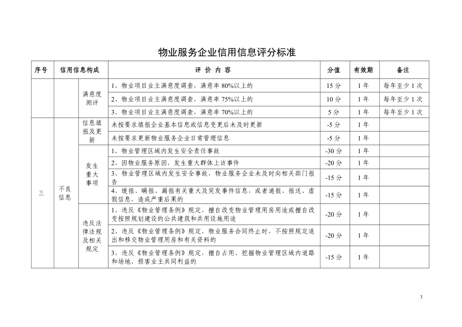 物业服务企业信用信息评分标准参考模板范本.doc_第3页