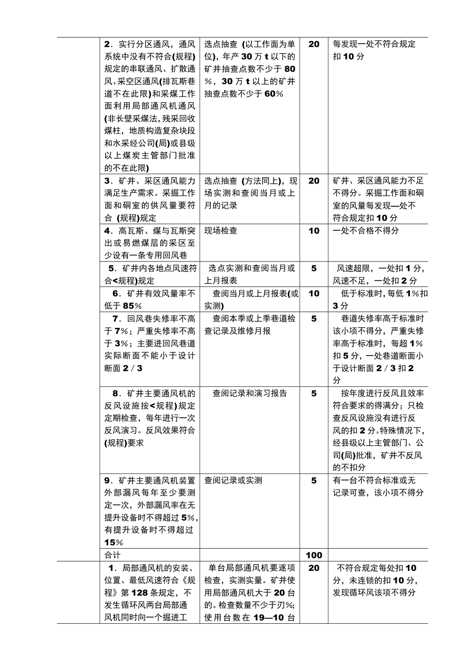 通风安全质量标准化标准及考核评级办法参考模板范本.doc_第2页