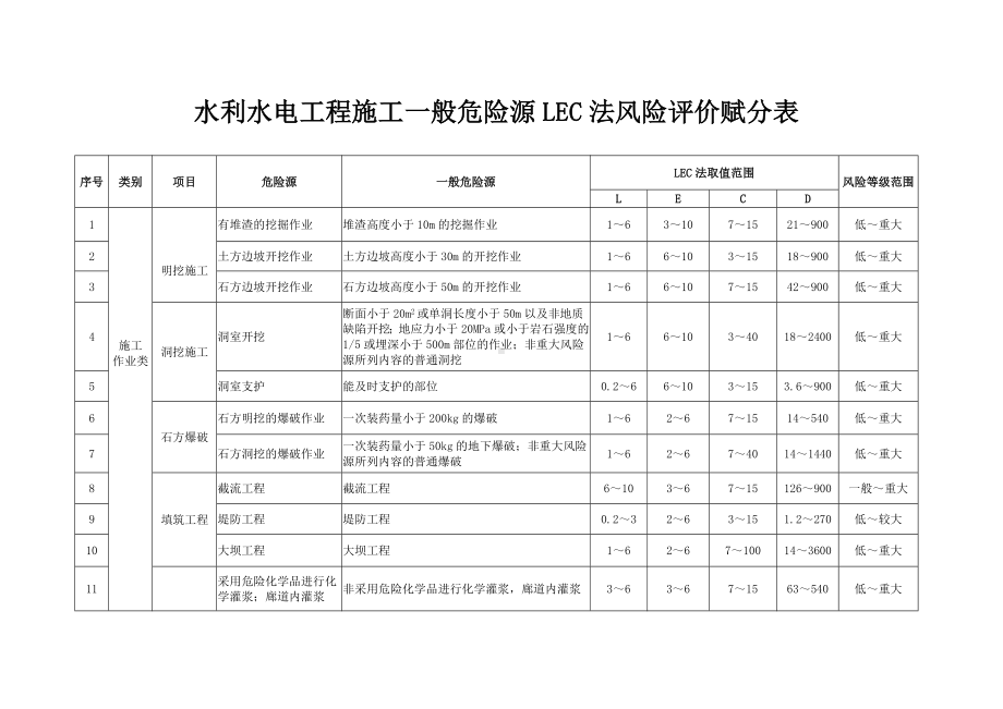 水利水电工程施工一般危险源LEC法风险评价赋分表参考模板范本.doc_第1页