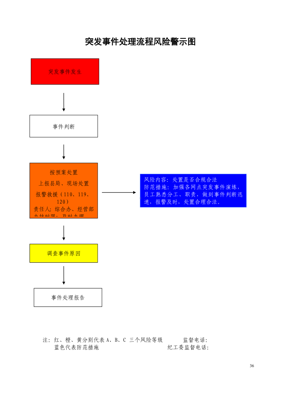 突发事件处理流程风险警示图参考模板范本.doc_第1页