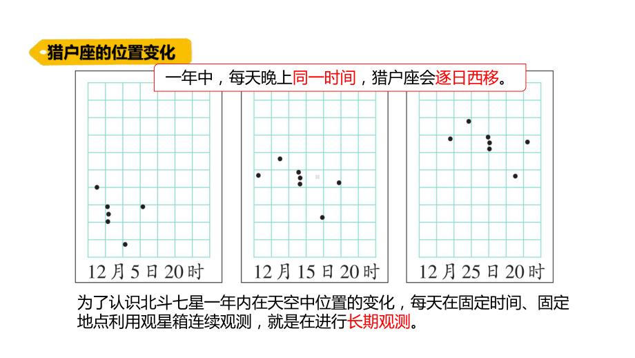 3.9.变化的星空（含练习）ppt课件(共12张PPT)-2022新青岛版（六三制）六年级上册《科学》.pptx_第3页