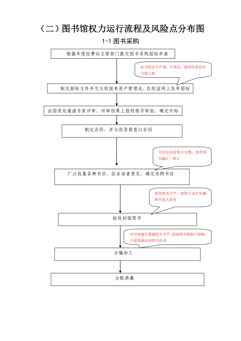 图书馆权力运行流程及风险点分布图参考模板范本.doc_第1页