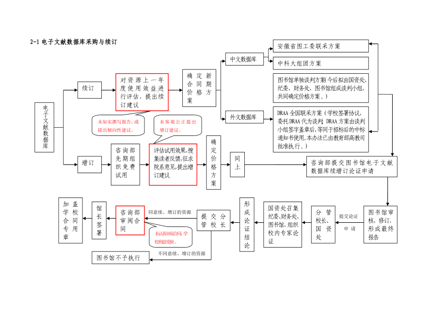 图书馆权力运行流程及风险点分布图参考模板范本.doc_第2页