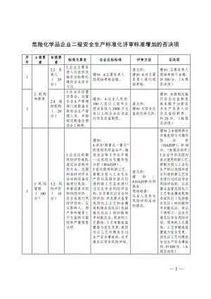 危险化学品企业二级安全生产标准化评审标准增加的否决项参考模板范本.doc