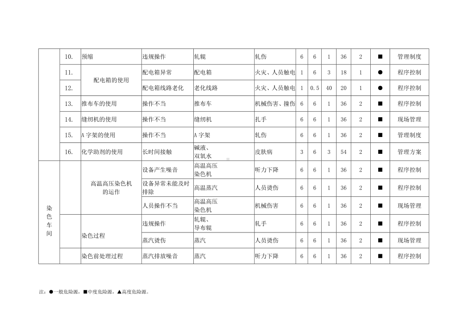 危险源清单（印染企业安全标准化）参考模板范本.doc_第3页