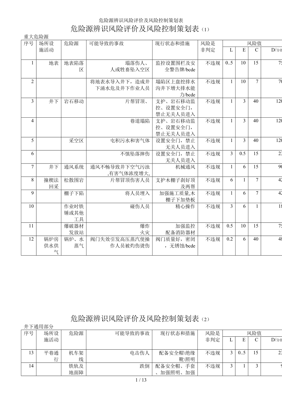 危险源辨识风险评价及风险控制策划表参考模板范本.doc_第1页