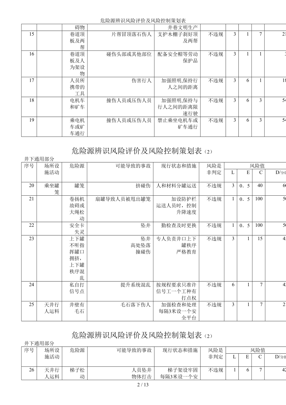 危险源辨识风险评价及风险控制策划表参考模板范本.doc_第2页