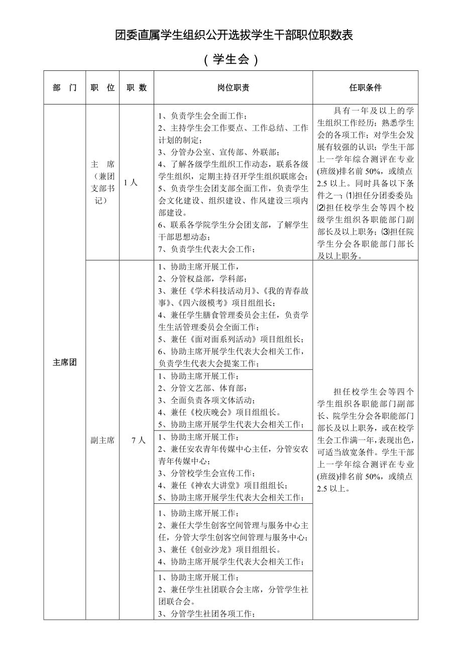 团委直属学生组织公开选拔学生干部职位职数表参考模板范本.doc_第1页