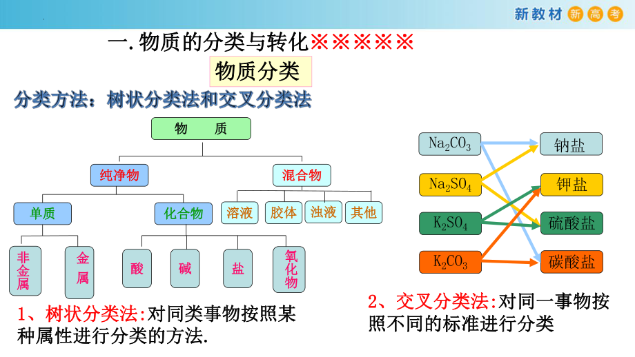 高中化学（人教版2019必修第一册）第一章物质及其变化 单元复习.pptx_第2页