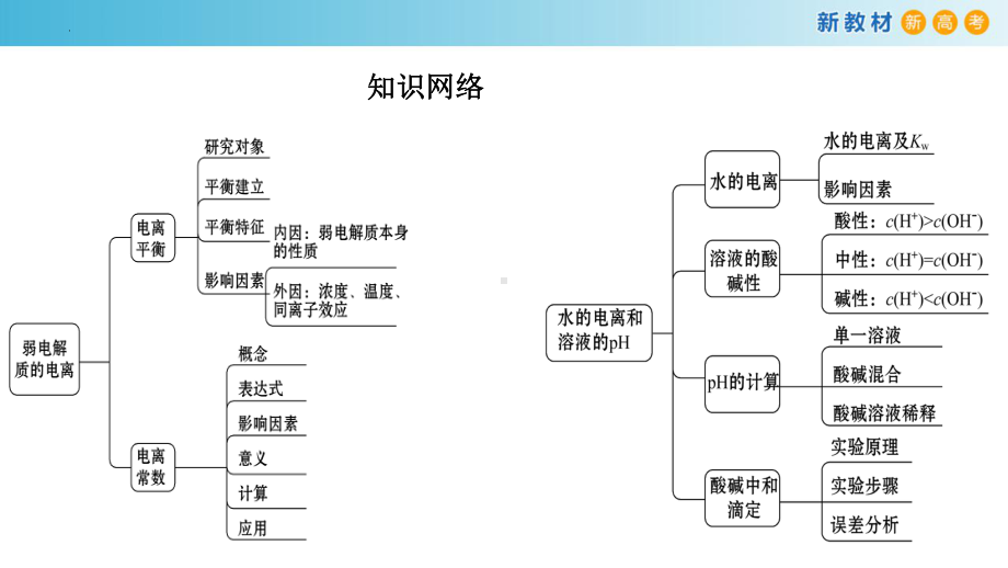 高中化学（人教版2019选择性必修1）第三章水溶液中的离子反应与平衡 单元复习.pptx_第2页