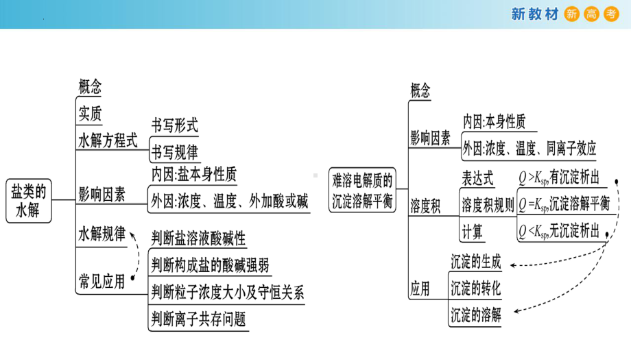 高中化学（人教版2019选择性必修1）第三章水溶液中的离子反应与平衡 单元复习.pptx_第3页