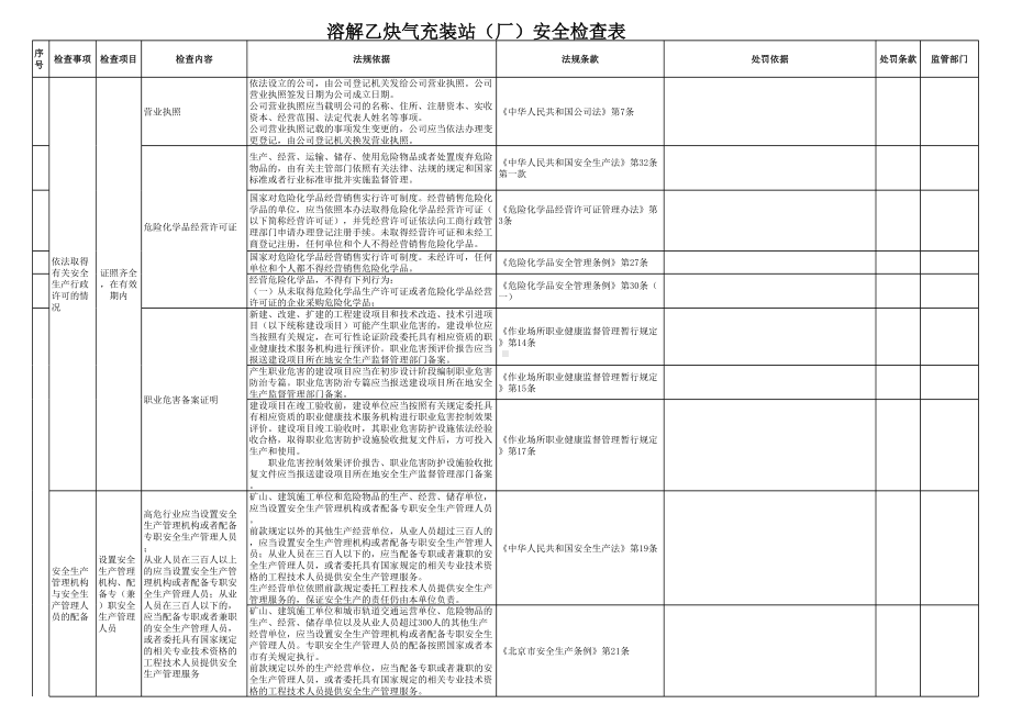 溶解乙炔气充装站（厂）安全检查表参考模板范本.xls_第1页