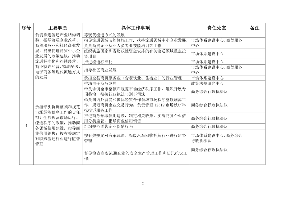 商务局责任清单参考模板范本.doc_第2页