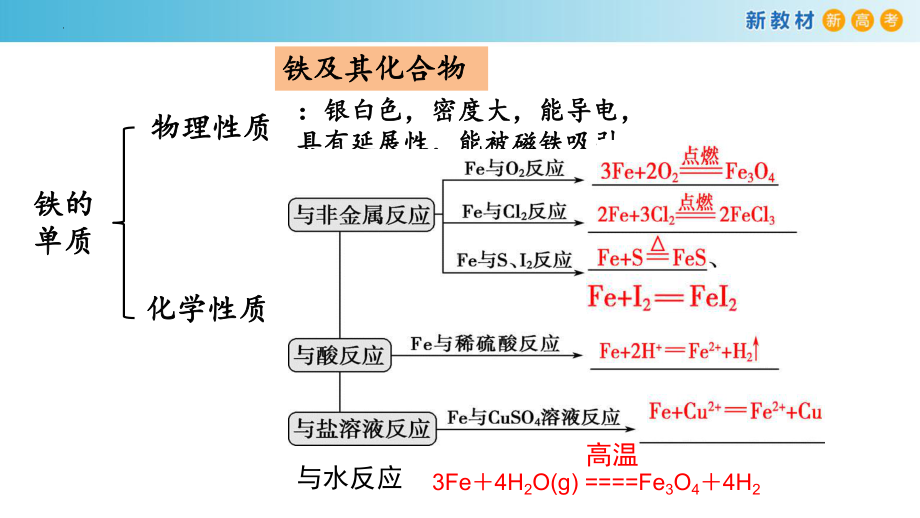 高中化学（人教版2019必修第一册）第三章铁金属材料 单元复习.pptx_第2页