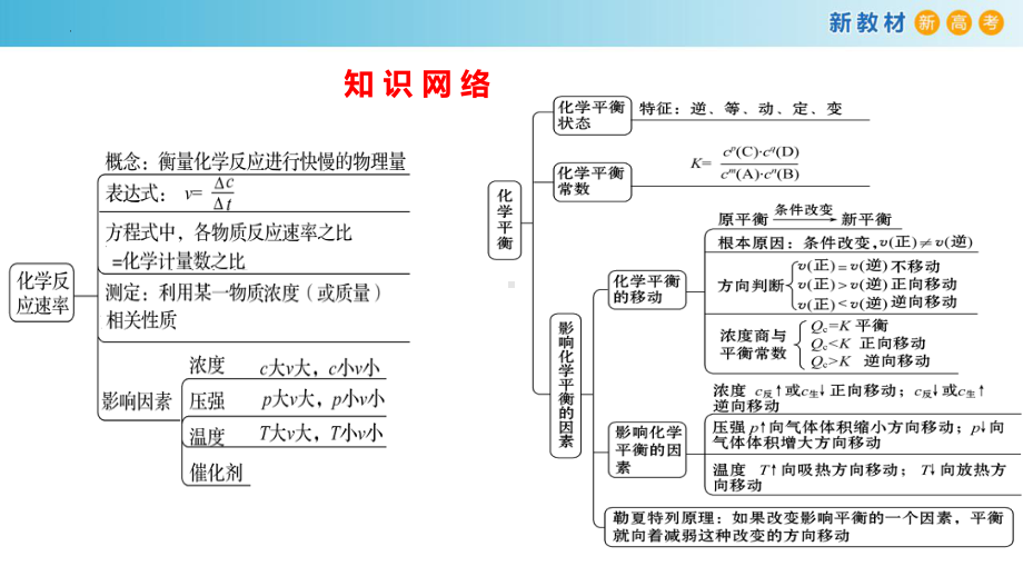 高中化学（人教版2019选择性必修1）第二章化学反应速率与化学平衡 单元复习.pptx_第2页