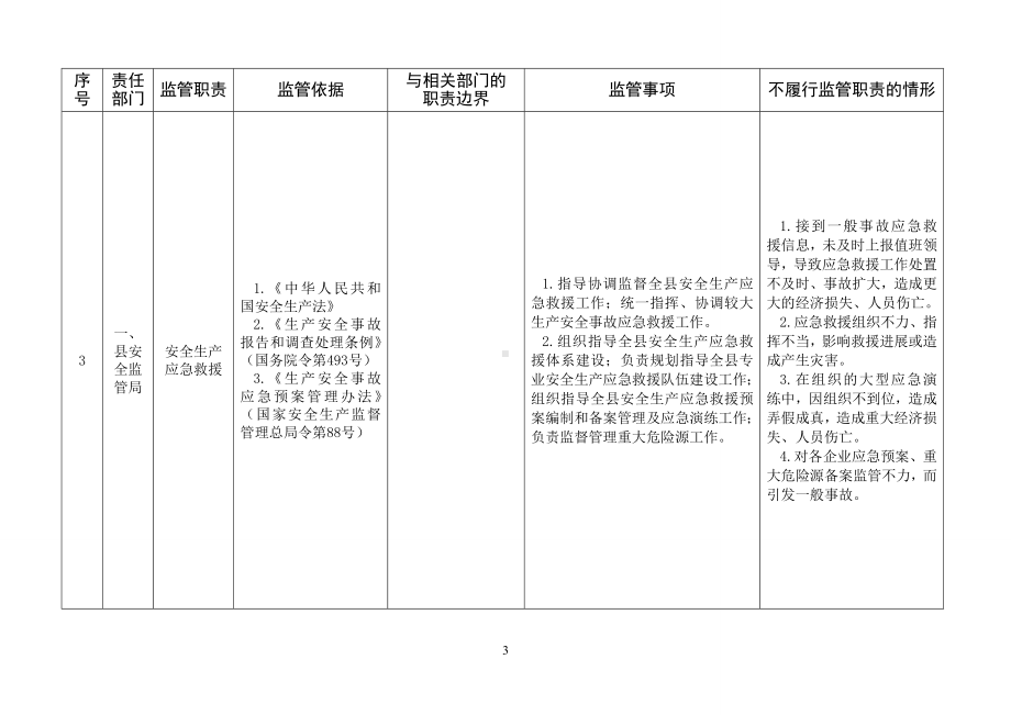 县安全生产监管责任清单参考模板范本.doc_第3页