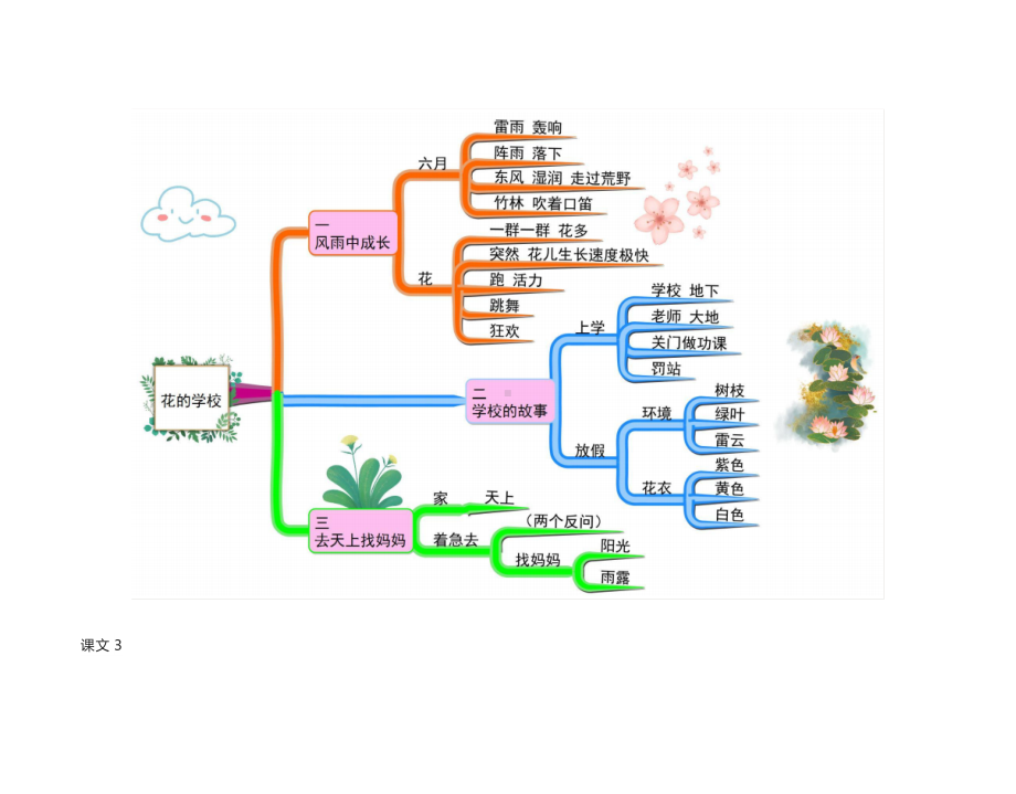 2022秋部编版 三年级上册全册课文思维导图.docx_第3页