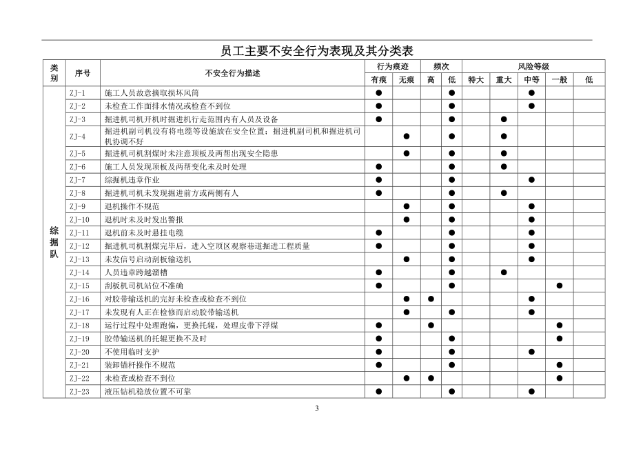 员工不安全行为管理手册参考模板范本.doc_第3页