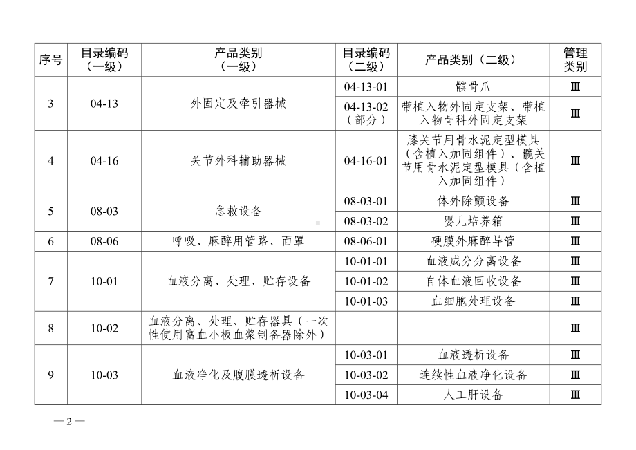 2022年9月《医疗器械生产、经营重点监管品种目录》.docx_第2页