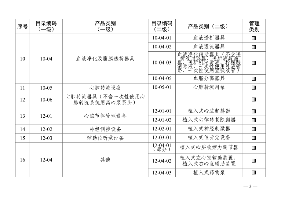 2022年9月《医疗器械生产、经营重点监管品种目录》.docx_第3页