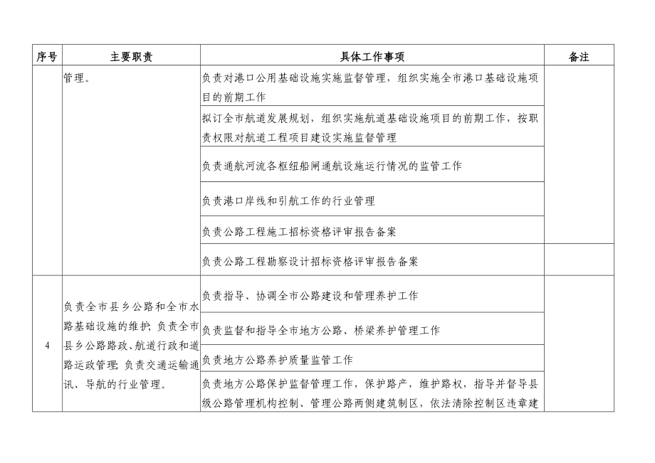 交通运输局责任清单参考范本.doc_第3页