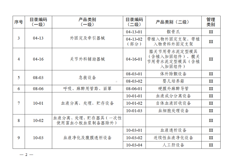 2022年9月《医疗器械生产重点监管品种目录》.pdf_第2页