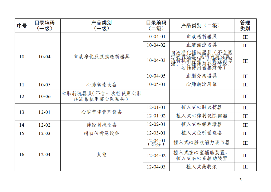 2022年9月《医疗器械生产重点监管品种目录》.pdf_第3页