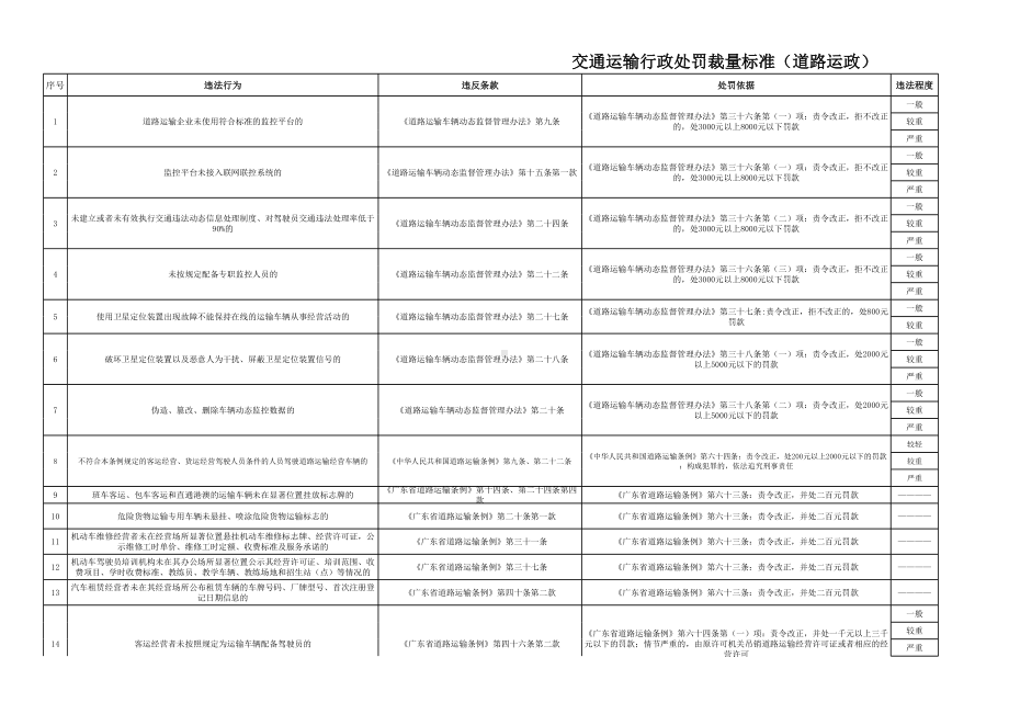 交通运输行政处罚裁量标准（道路运输管理）参考范本.xls_第1页