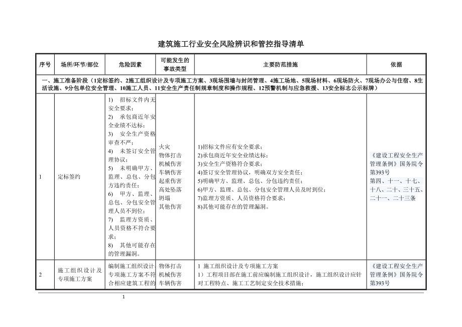 建筑施工行业安全风险辨识和管控指导清单参考范本.doc_第1页